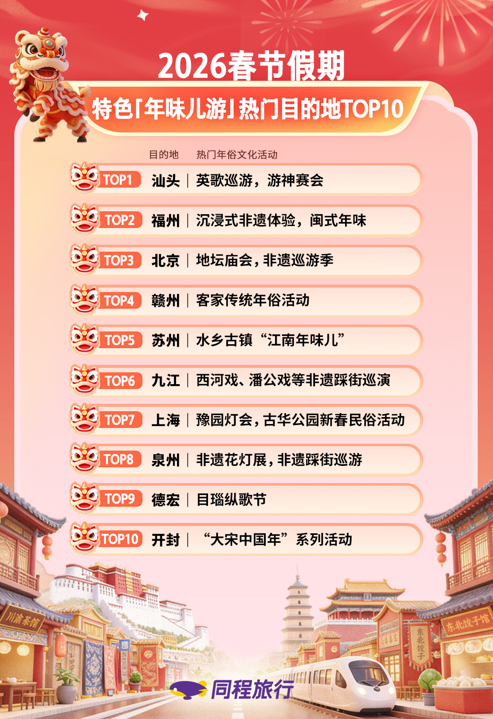 同程旅行春节盘点:广东年俗游热度居前,汕头酒店预订热度同比增长超80%