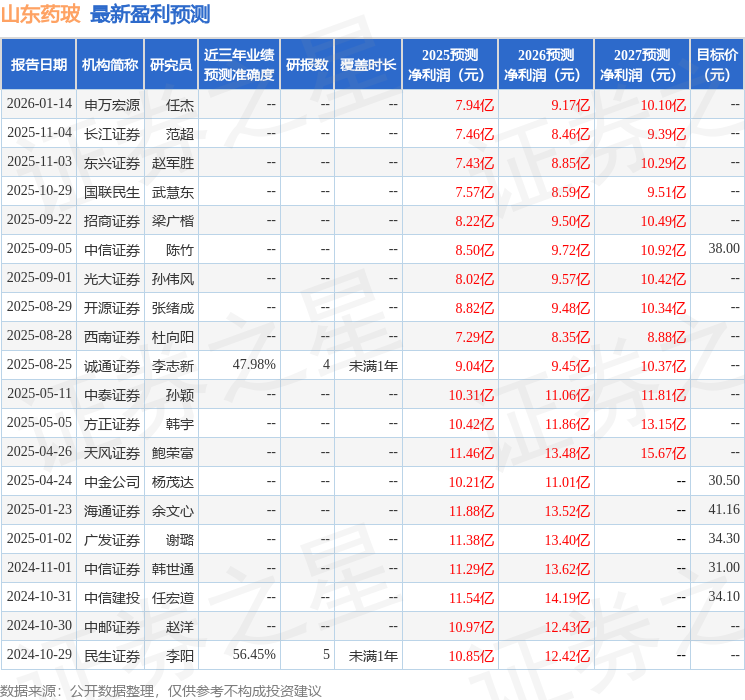 山东药玻（600529）2025年年报简析：净利润同比下降26.87%，公司应收账款体量较大