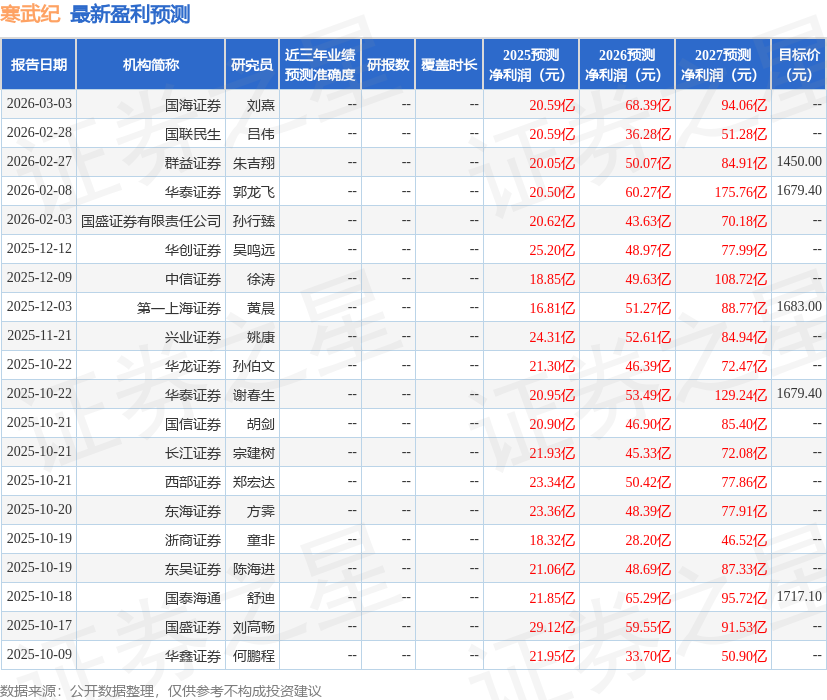 寒武纪(688256)2025年年报简析:营收净利润同比双双增长,存货明显上升