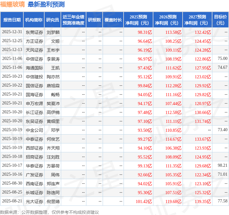 福耀玻璃（600660）2025年年报简析：营收净利润同比双双增长，盈利能力上升