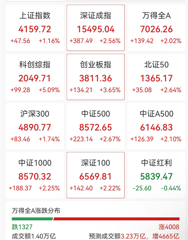 A股三大指数高开高走，科创50指数涨超8%，半导体股掀“涨停潮”