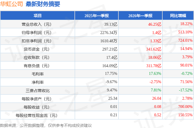 华虹公司（688347）2026年一季报简析：营收净利润同比双双增长，公司应收账款体量较大