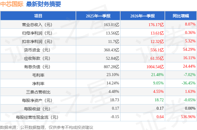 中芯国际（688981）2026年一季报简析：营收净利润同比双双增长，公司应收账款体量较大