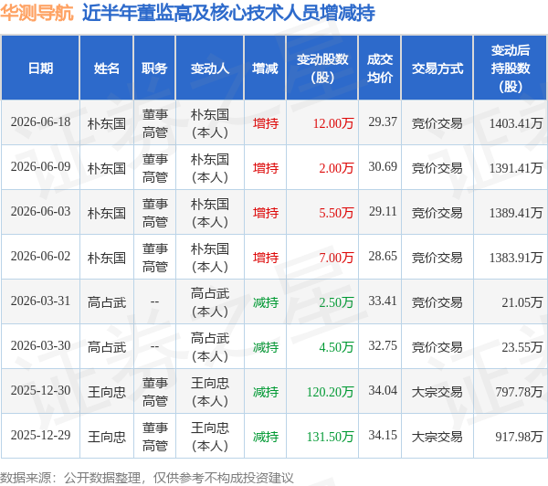 华测导航：6月18日董事朴东国增持股份合计12万股