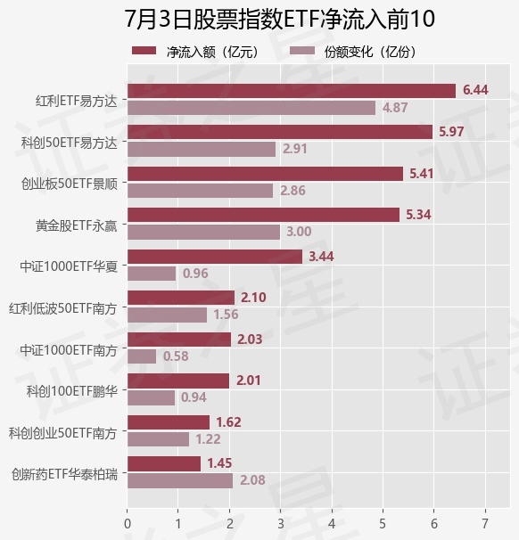 【ETF观察】7月3日股票指数ETF净流出211.82亿元