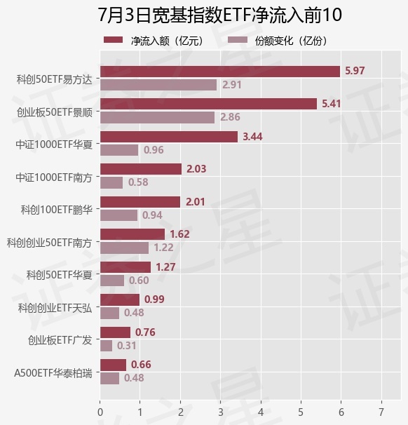 【ETF观察】7月3日宽基指数ETF净流出195.18亿元
