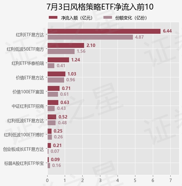 【ETF观察】7月3日风格策略ETF净流入7.8亿元
