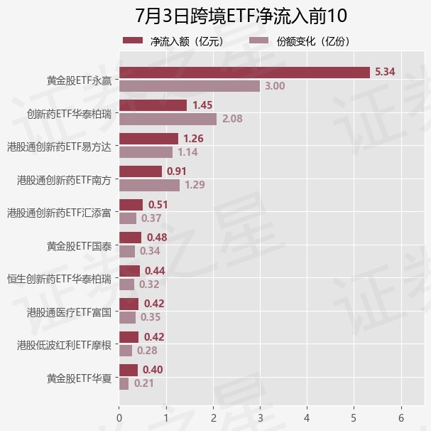 【ETF观察】7月3日跨境ETF净流出24.45亿元