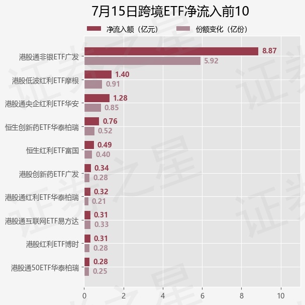 【ETF观察】7月15日跨境ETF净流入2.46亿元