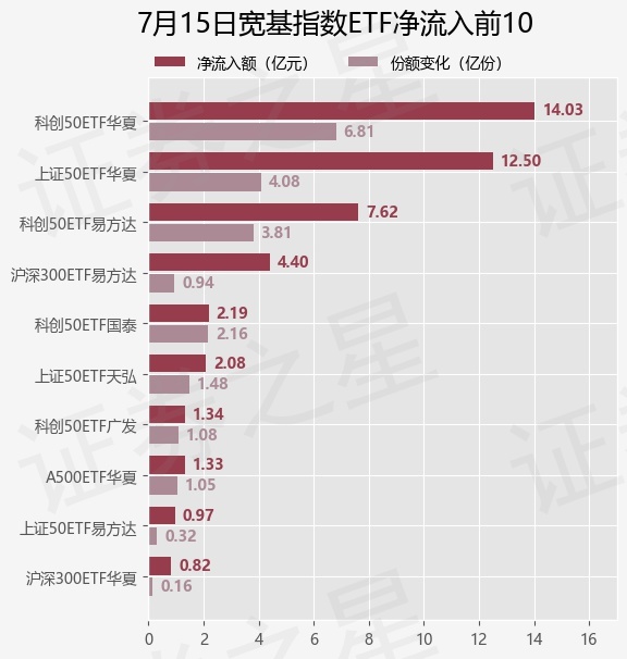 【ETF观察】7月15日宽基指数ETF净流入25.72亿元