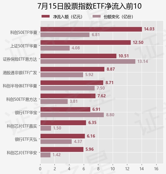 【ETF观察】7月15日股票指数ETF净流入90.96亿元
