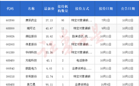 机构调研快报：近百家机构扎堆这家公司（名单）