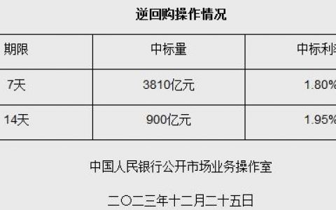 证券鑫东财配资 央行12月25日开展4710亿元7天期和14天期逆回购操作