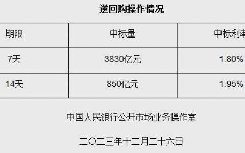 外汇配资 央行12月26日开展4680亿元7天期和14天期逆回购操作