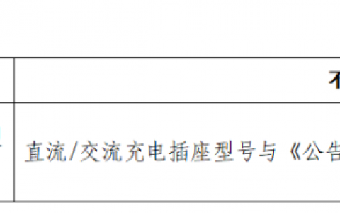 郑州配资网 2022年度新能源汽车监督检查7个车型存在生产一致性问题