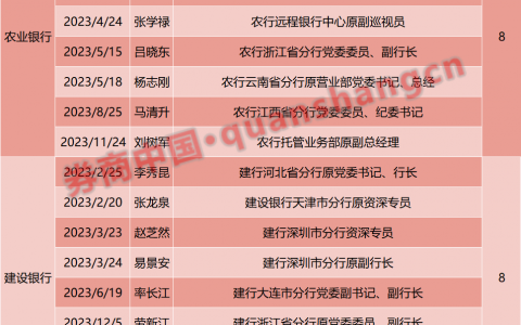 开年反腐不停！国有大行又有两人被查