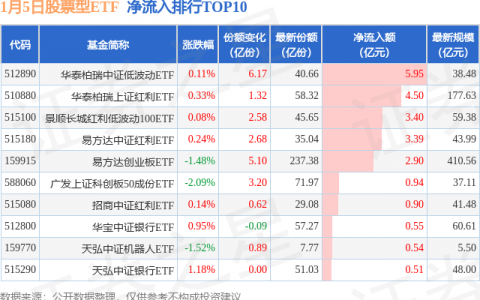【ETF观察】1月5日股票ETF净流出140.36亿元