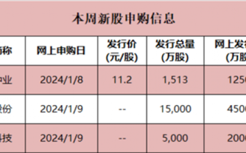 新股又有“肉签”！本周这3股将申购