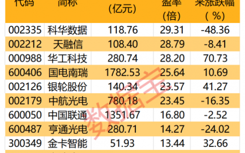 量子科技大消息，“本源悟空”上线！量子计算商用时代加速到来，低估值概念股出炉，12股高增长