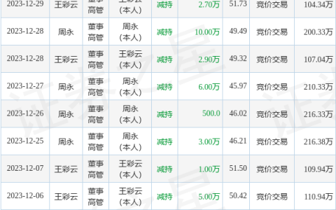 国能日新：1月5日高管向婕减持股份合计2.34万股