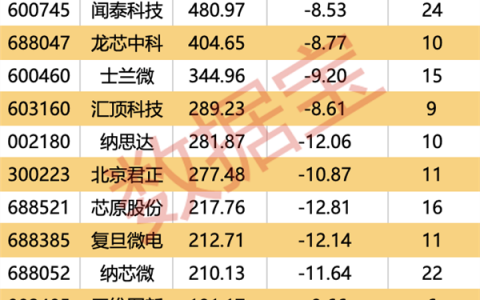 重磅！汽车芯片赛道迎来政策利好，市场规模预计突破900亿元！首批年报业绩预告出炉，23只股净利润增长逾40%