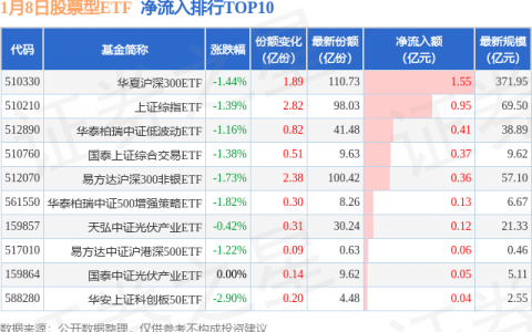【ETF观察】1月8日股票ETF净流出234.02亿元