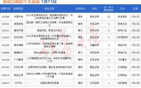 券商今日金股：18份研报力推一股（名单）