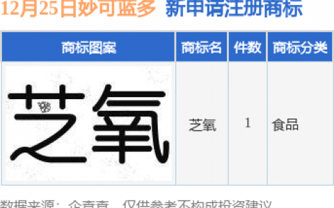 妙可蓝多新提交“芝氧”商标注册申请