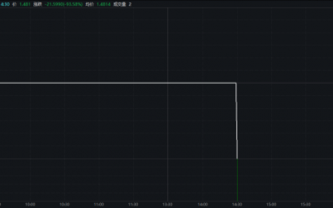 罕见！3100元砸出逾90%跌幅！搜特退债刷新转债史上最低价