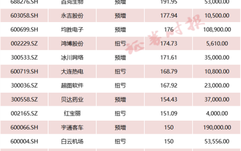 利好！最高增长12倍！又有超20家公司公布业绩