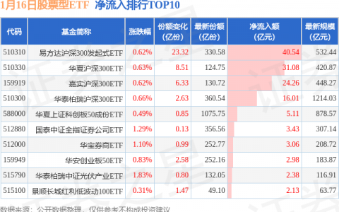 【ETF观察】1月16日股票ETF净流入131.62亿元