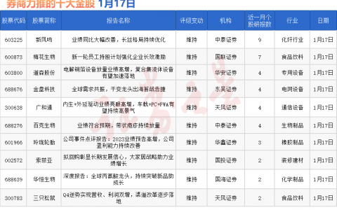 券商今日金股：9份研报力推一股（名单）