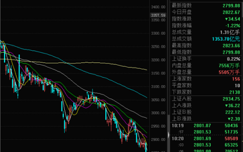 沪指跌破2800点 刷新2020年4月以来新低