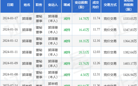 科安达：1月17日高管郭泽珊减持股份合计14.78万股