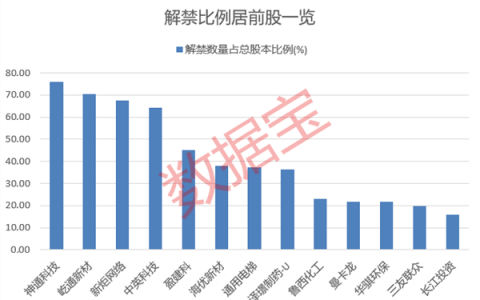 踩雷“私募跑路”，1.2亿理财仅收回437万！下周解禁规模不足300亿元，4股解禁比例超五成