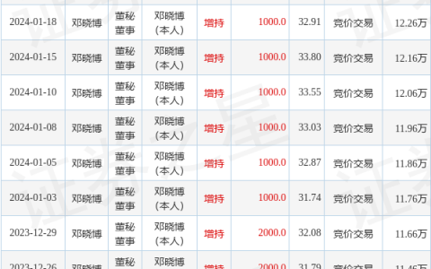 格力电器：1月22日高管邓晓博增持股份合计1000股
