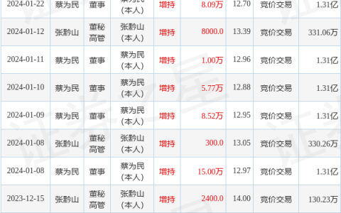 青鸟消防：1月22日高管蔡为民、张黔山增持股份合计9.61万股