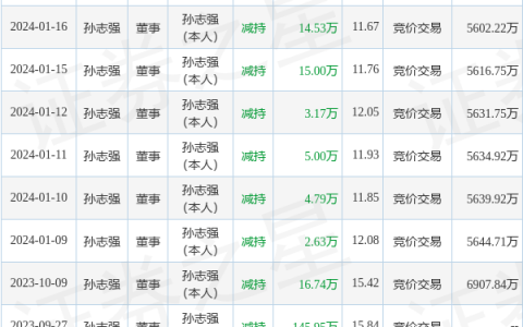 中铁装配：1月22日高管孙志强减持股份合计8.33万股