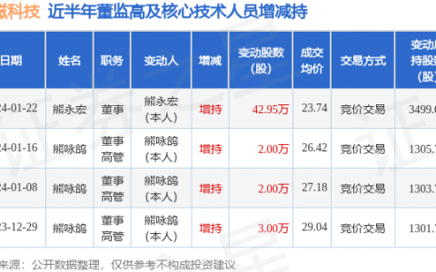 龙磁科技：1月22日高管熊永宏增持股份合计42.95万股