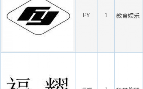 福耀玻璃新提交“FY”、“福耀”等2件商标注册申请