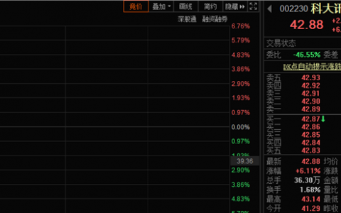 星火大模型推动AI智能硬件销售增长，科大讯飞股价大涨