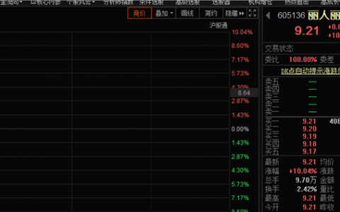 业绩扭亏为盈！丽人丽妆股价涨停