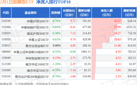 【ETF观察】2月1日股票ETF净流入157.22亿元