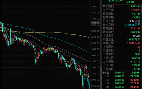 刚刚！沪指跌破2700点，创2020年4月以来新低