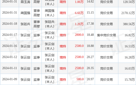普联软件：2月1日高管蔺国强增持股份合计13.4万股