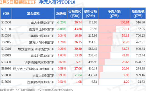 【ETF观察】2月5日股票ETF净流入424.95亿元