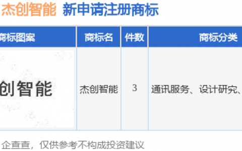 杰创智能新提交“杰创智能”等3件商标注册申请
