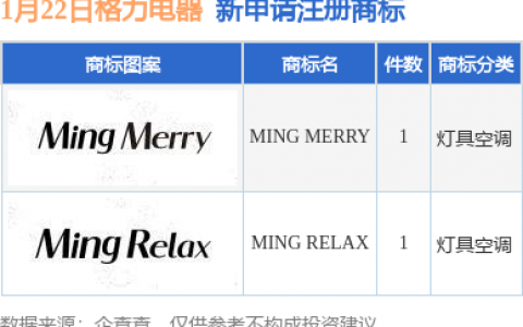 格力电器新提交“MING MERRY”、“MING RELAX”等2件商标注册申请