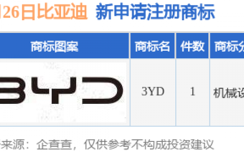 比亚迪新提交“3YD”商标注册申请