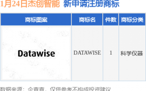 杰创智能新提交“DATAWISE”商标注册申请